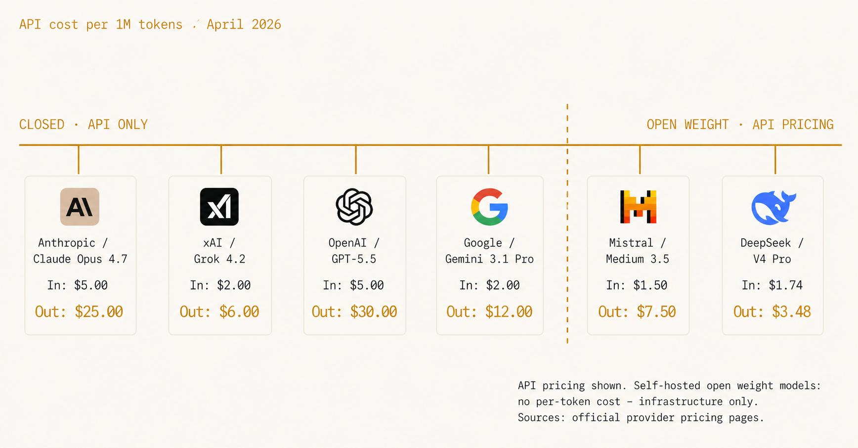 API cost per 1M tokens · April 2026 — comparing closed and open weight AI models - API pricing shown. Self-hosted open weight models: no per-token cost — infrastructure only. Sources: official provider pricing pages · April 2026. Total cost depends on your input/output ratio.